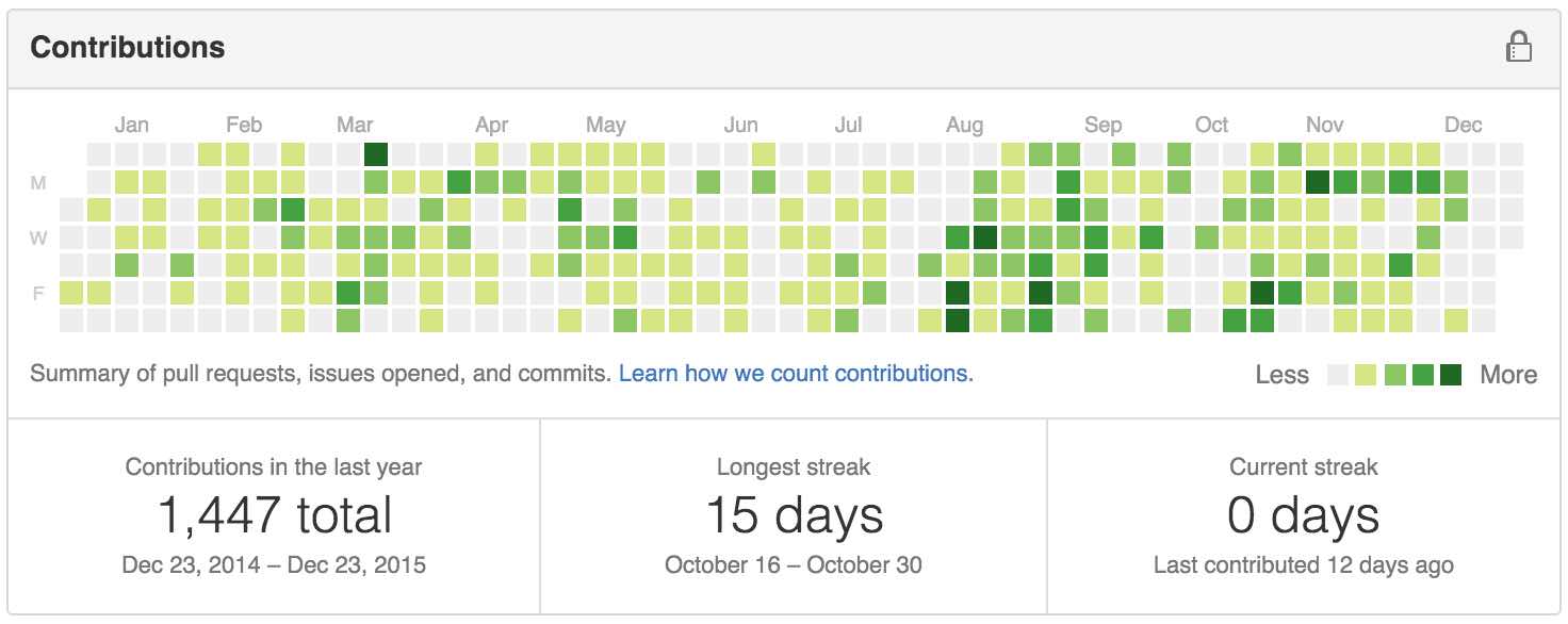 Github graph for 2015