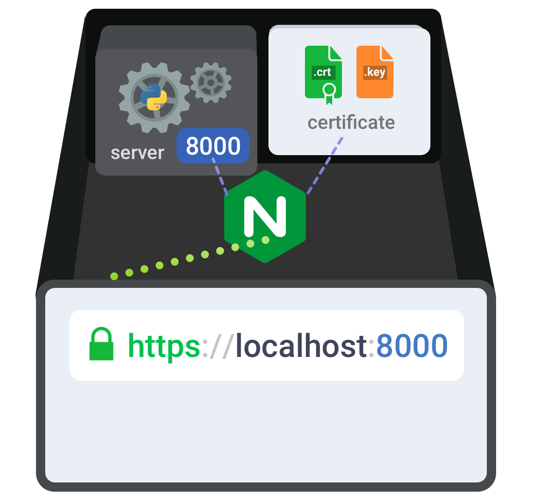 HTTPS on localhost with NGINX